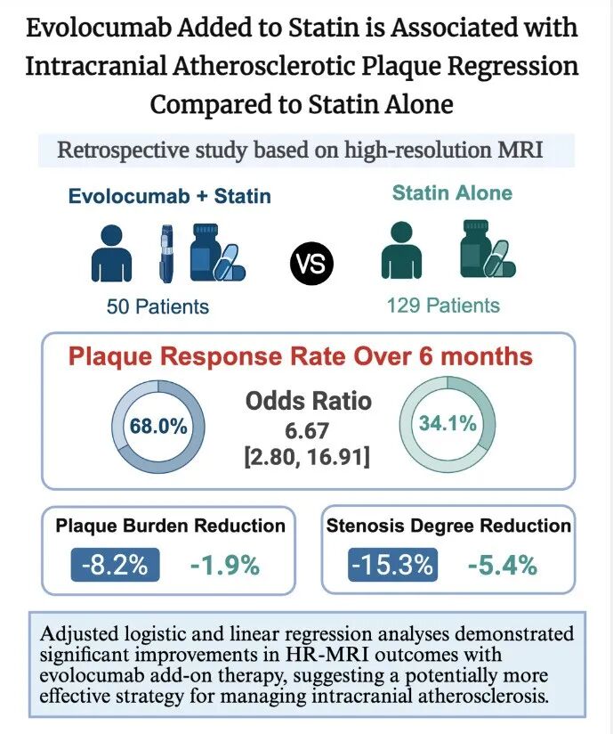 逆转斑块再添新证据！JAHA最新研究：他汀联合PCSK9抑制剂，68%实现脑血管斑块消退！ onerror=