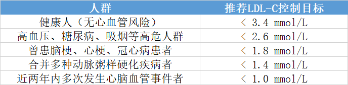 他汀降脂达标后，能不能减药？医生告诉你：别被“正常值”误导！ onerror=