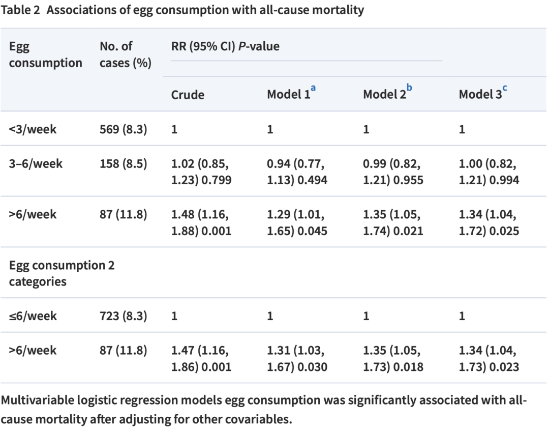 血脂高的人要扔掉鸡蛋黄，只吃蛋白吗？研究证实：每周吃5~6个鸡蛋，患高血压风险降低32%！ onerror=
