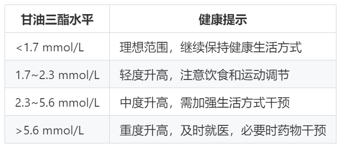甘油三酯升高不是小事！5.3降到1.2，不用吃药也能做到？ onerror=