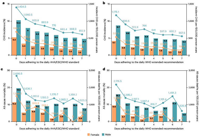 为什么你运动少却更健康？Nature研究：女性仅需每周250分钟，冠心病发病风险降低30%！而男性需要530分钟… onerror=