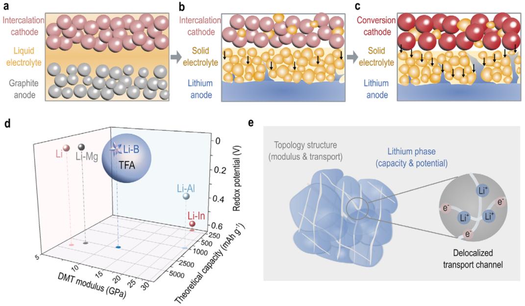 告别“压力山大”：中国科学家为固态电池找到破局之道 onerror=