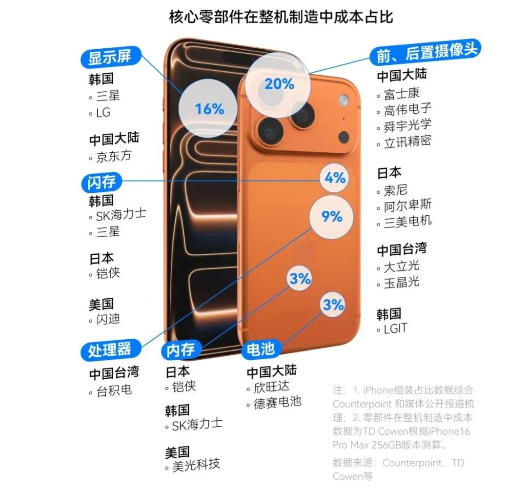 iPhone 17 Pro Max 成本曝光，这价格是疯了吧！ onerror=